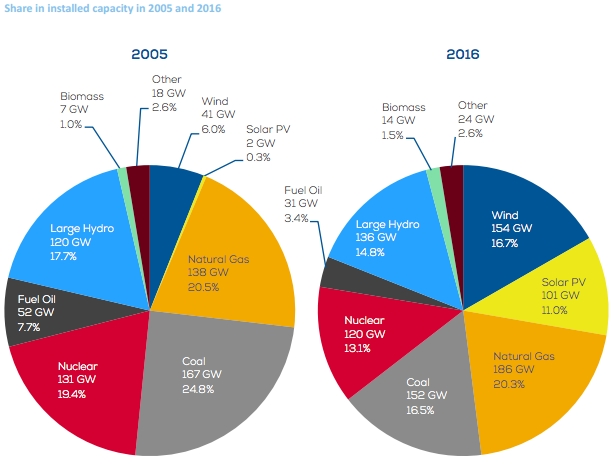 EU generation mix in 2016 [source: Wind Europe]