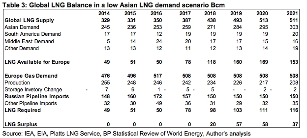 Global LNG balance in a low Asian demand scenario [source: OIES]