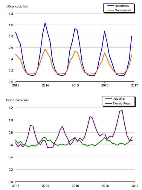 US gas consumption by sector 2013-2016 [source: EIA]