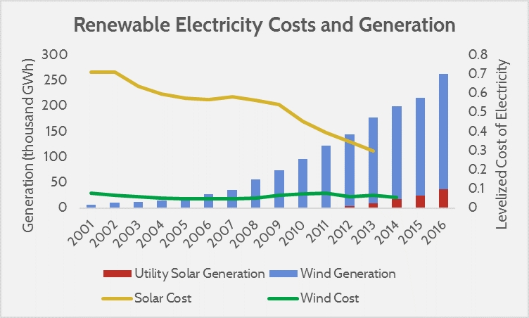 Levelized cost of electricity in the U.S.