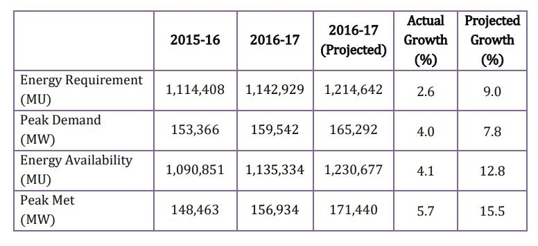 Source: CEA Load Generation Balance Report 2017-18