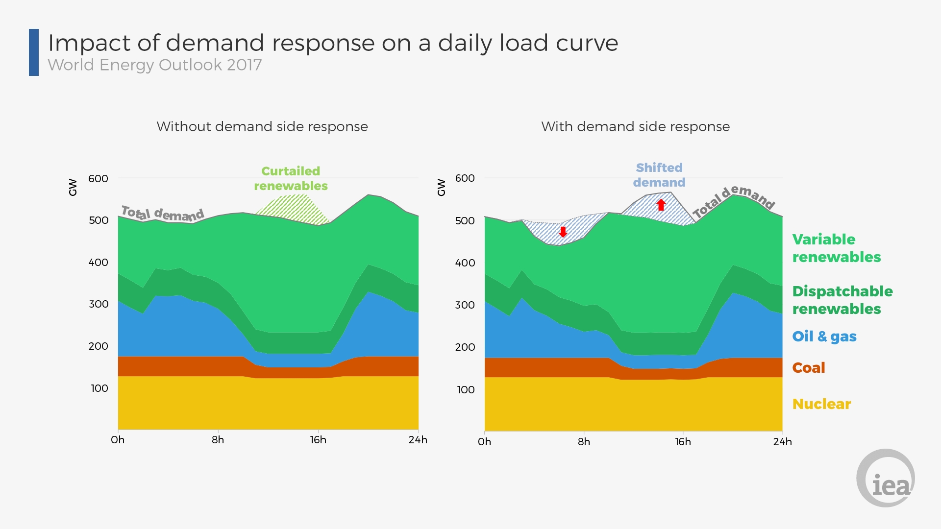 Impact of DSR on a daily load curve