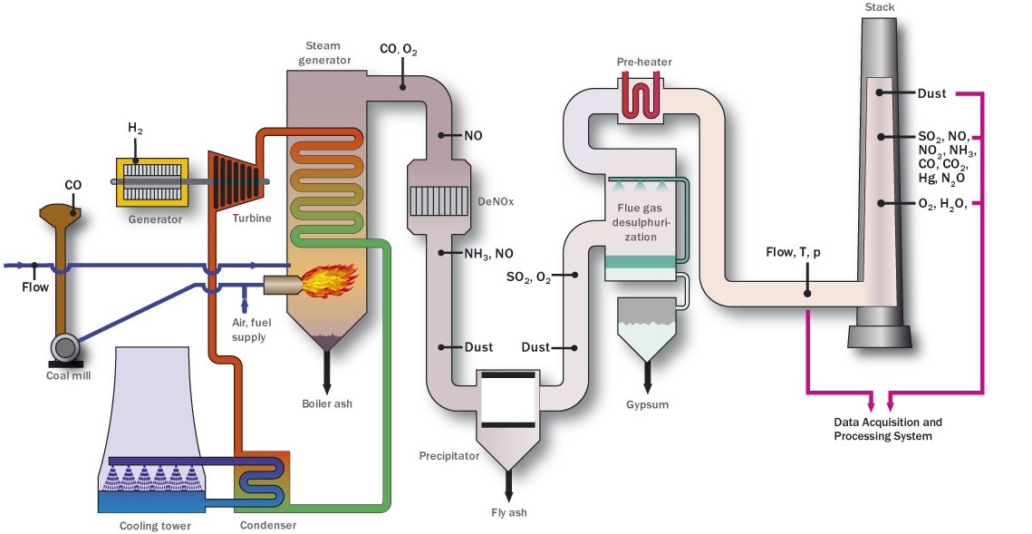 Post-Combustion CO2 Capture