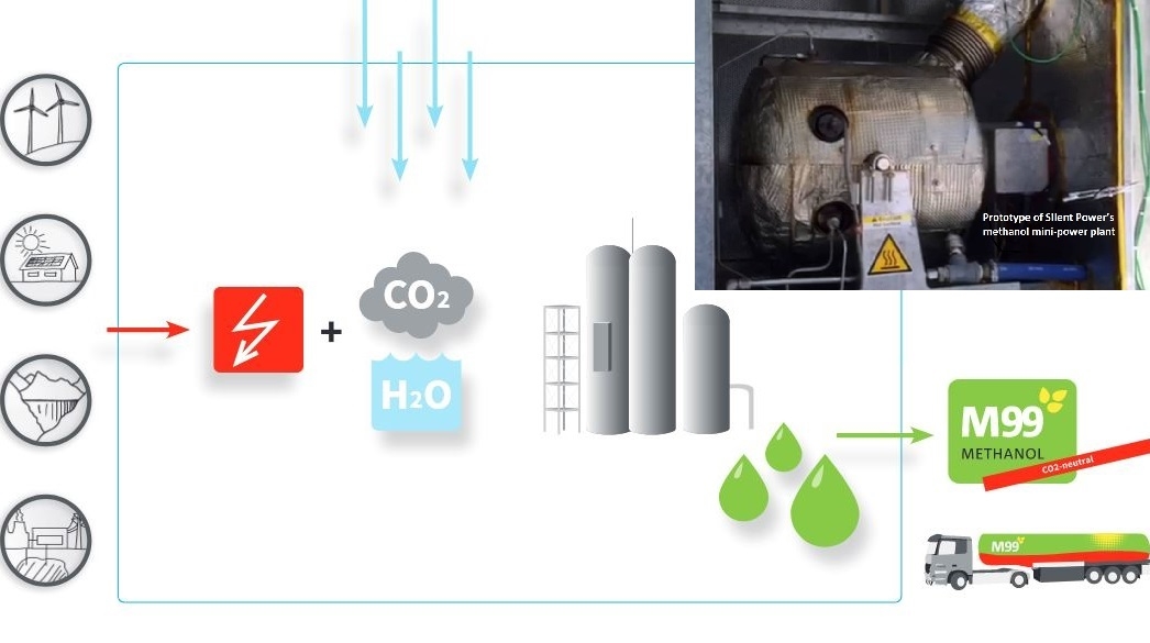 Scheme of Silent Power’s M99 methanol synthesis
