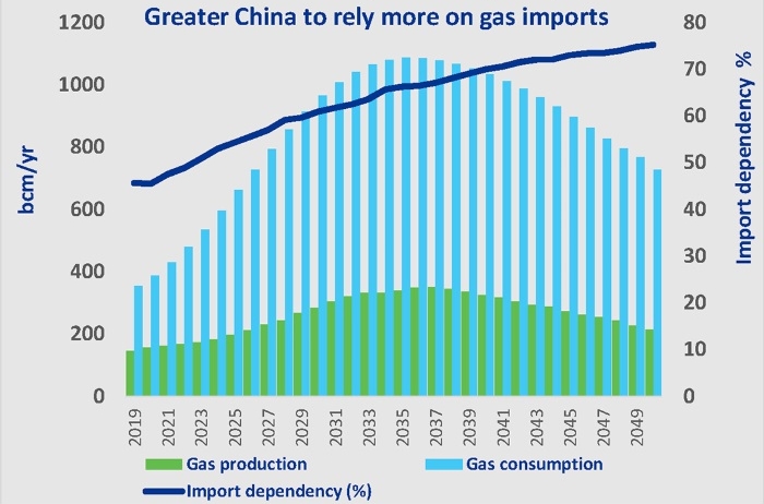 DNV GL’s Energy Transition Outlook model sees gas imports meeting an rising share of China's gas consumption in 2040.