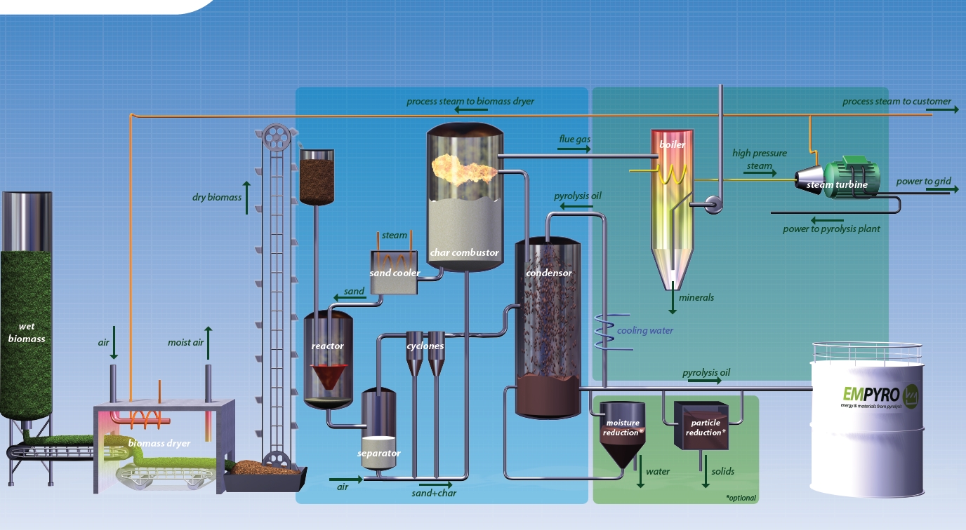 BTG’s process to create electricity from liquid bio-oil