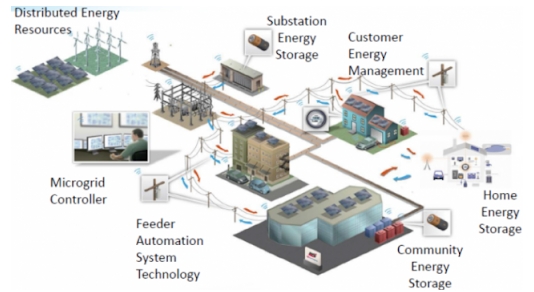 Scheme of behind-the-meter energy storage