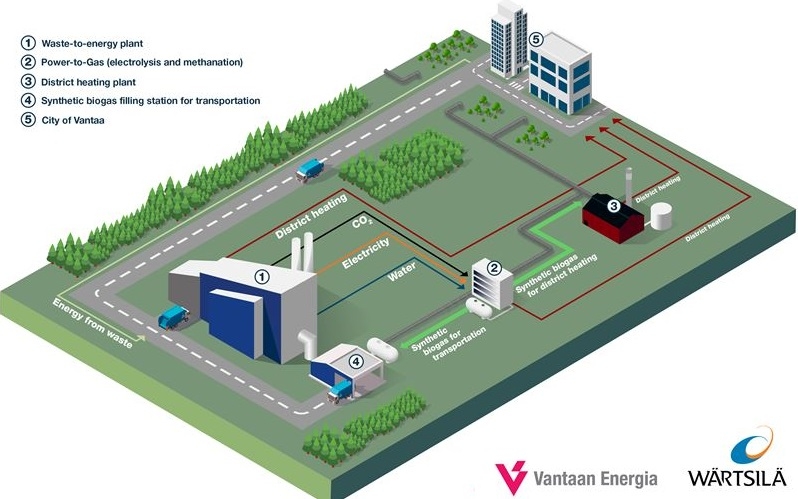 Render of synthetic biogas production in a Power-to-Gas facility