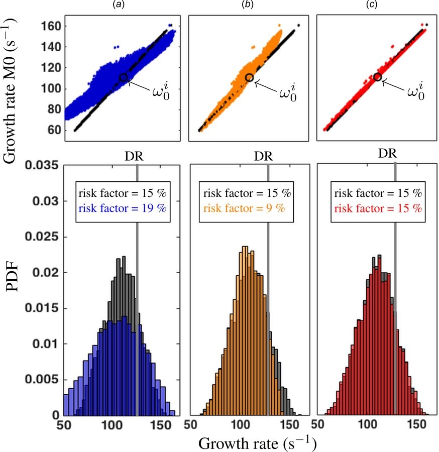 Graphical representation of growth rates