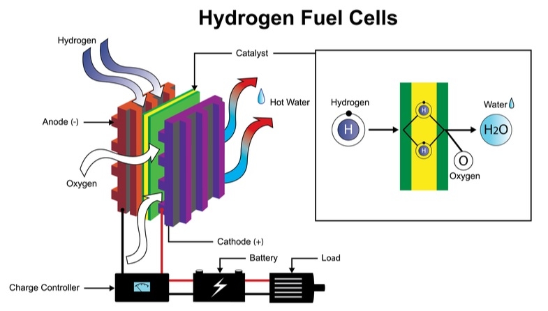 Scheme of a hydrogen fuel cell