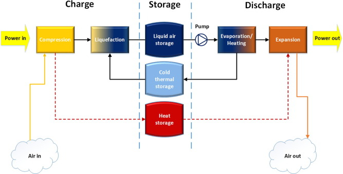 Scheme of liquid air energy storage