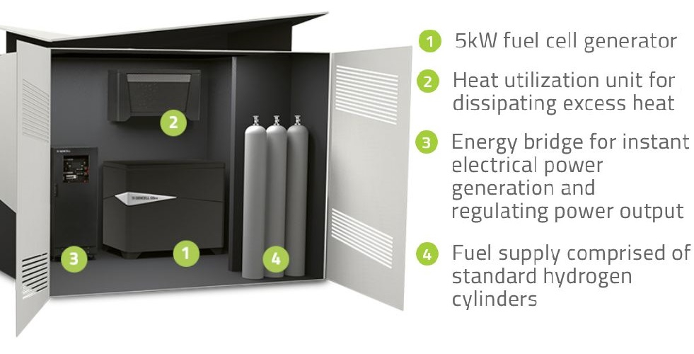 GenCell G5rx backup power solution