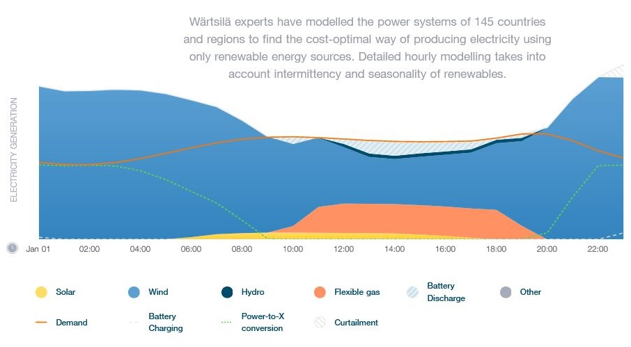 Cost-optimal way of producing electricity using only RES.