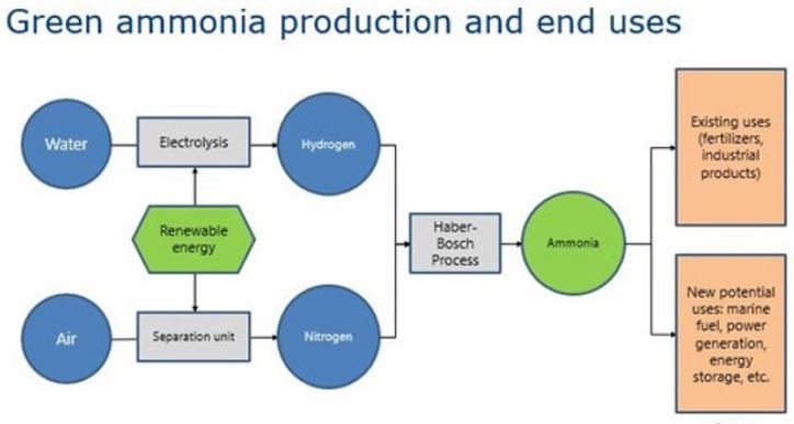 Scheme of Starfire Enregy's patented NH3 system