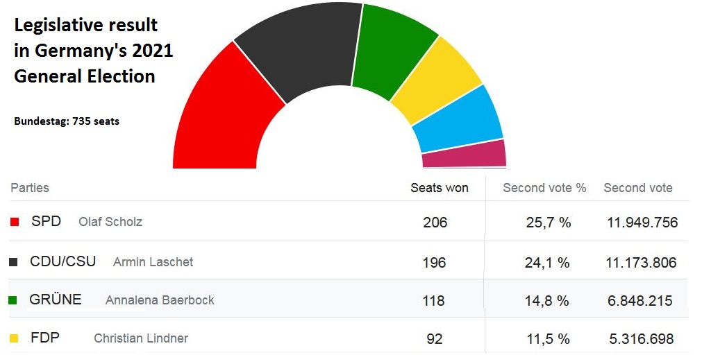 Votes cast in German general election