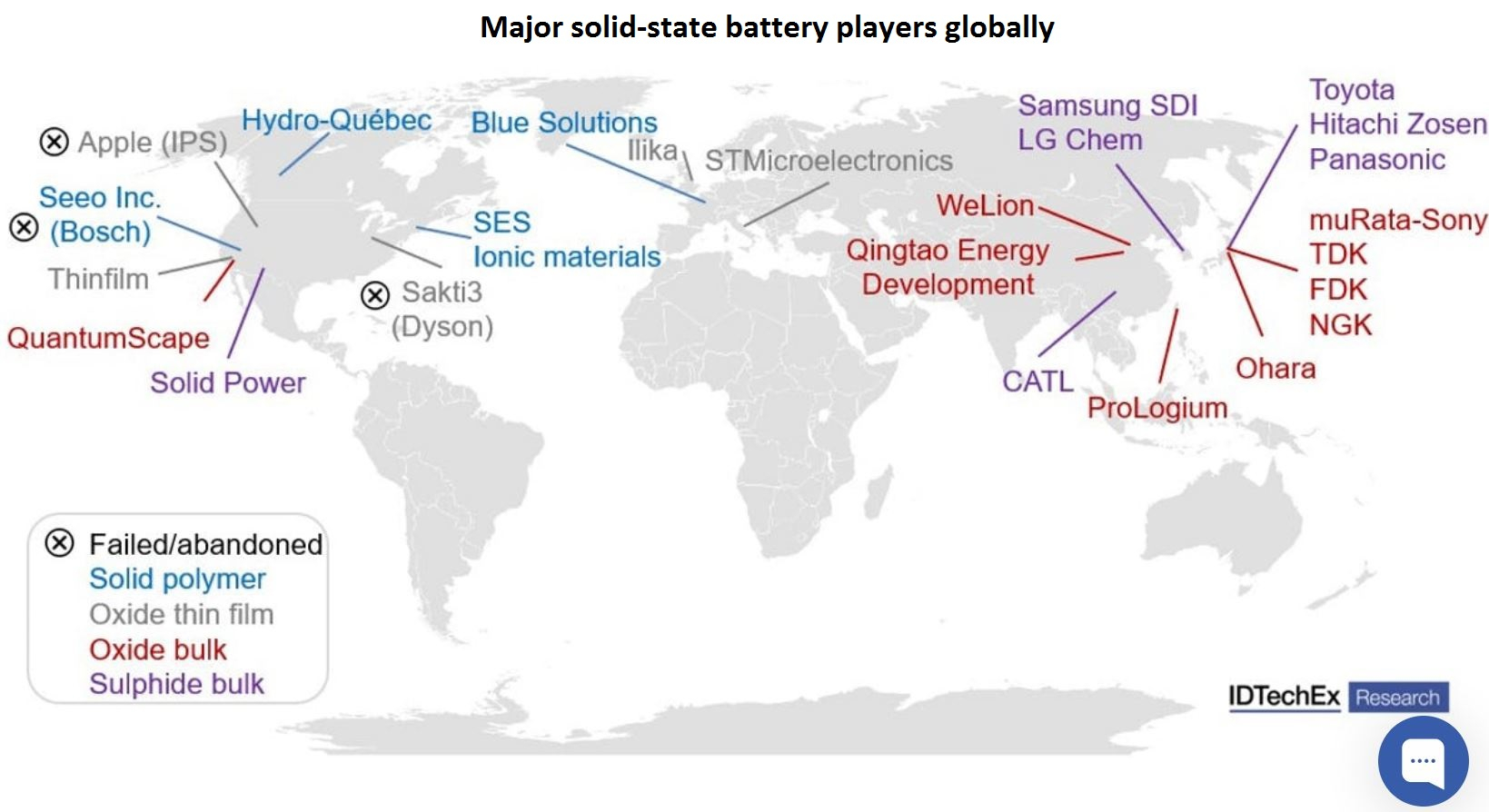 Major solid-state battery players globally