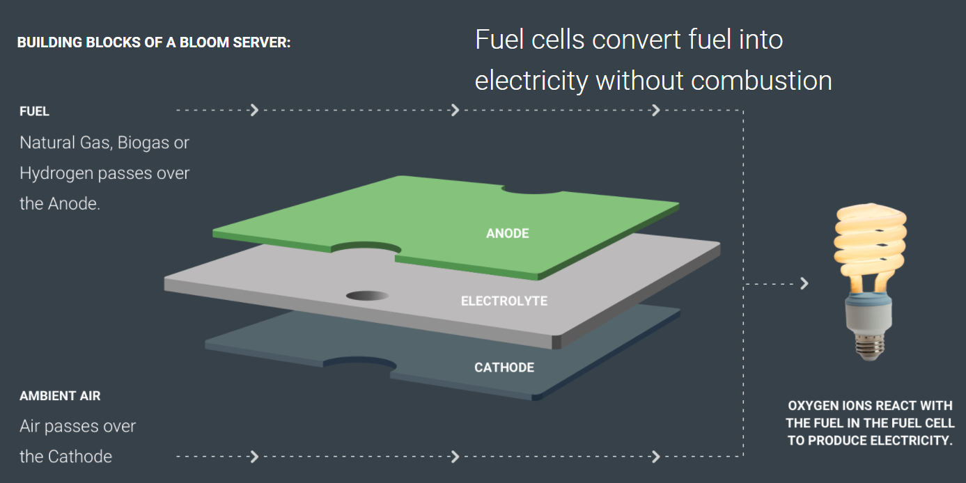 SOFCs convert fuel into electricity without combustion