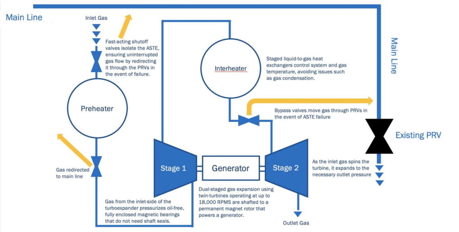 Scheme of an Anax turboexpander