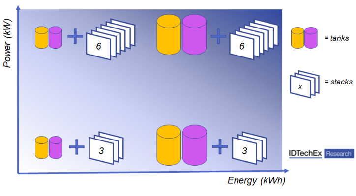 RFB systems decouple eletric power and energy capacity