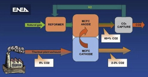 Scheme of MCFC-based carbon capture for small-scale CHPs