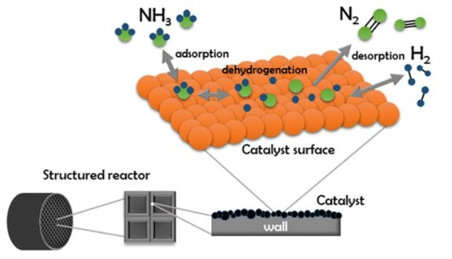 Scheme of ammonia cracking