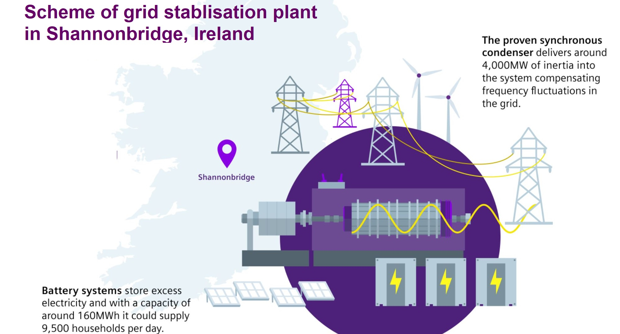 Siemens Energy to deliver grid stabilisation and battery in Ireland