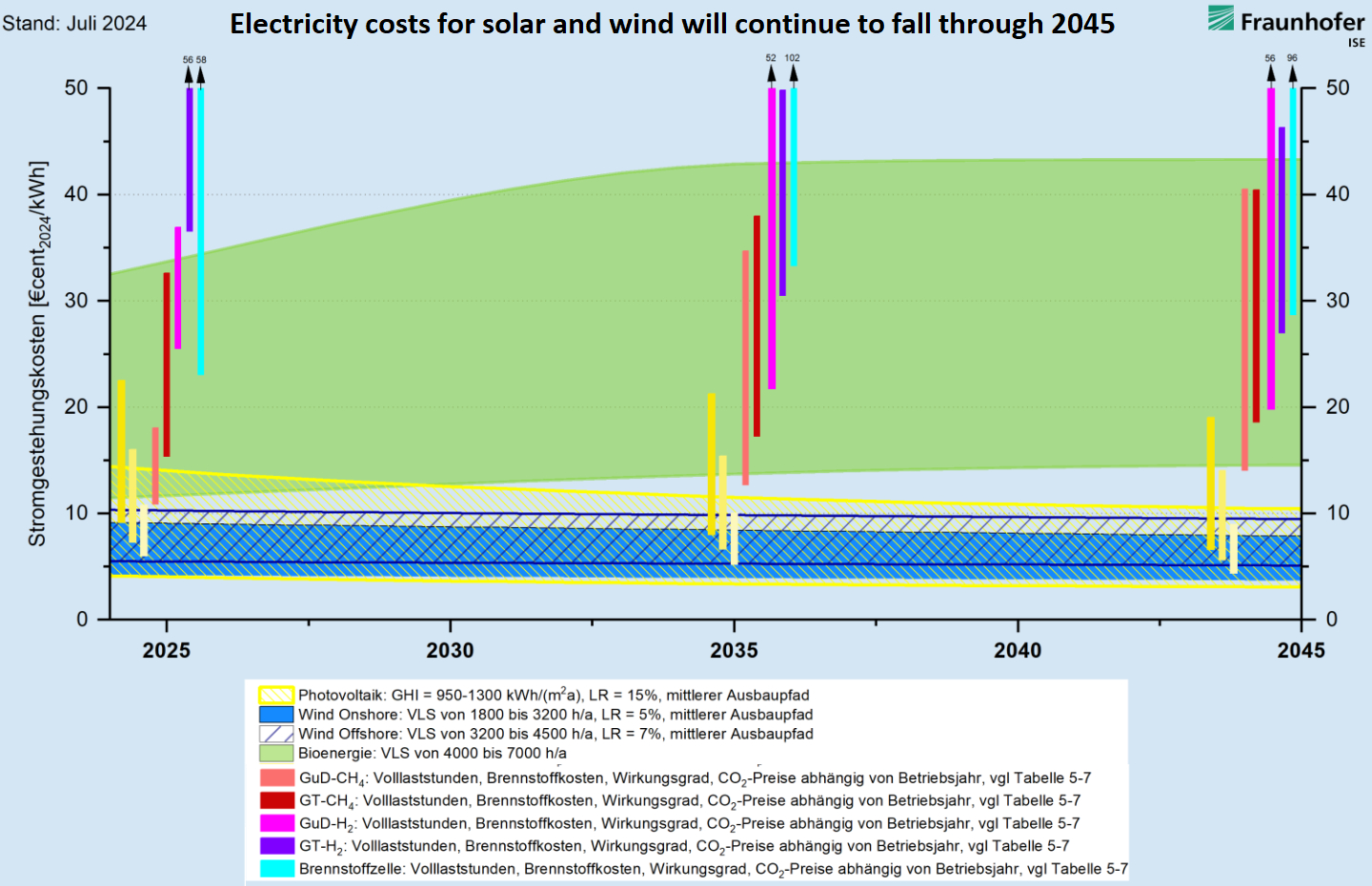 Electricity costs for solar and wind will continue to fall through 2045