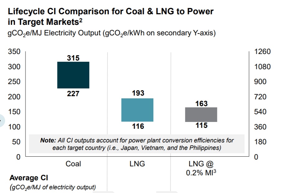CI comparison LNG and coal power