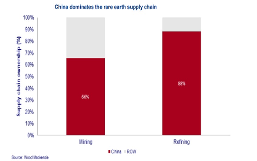 China rare earth supply chain