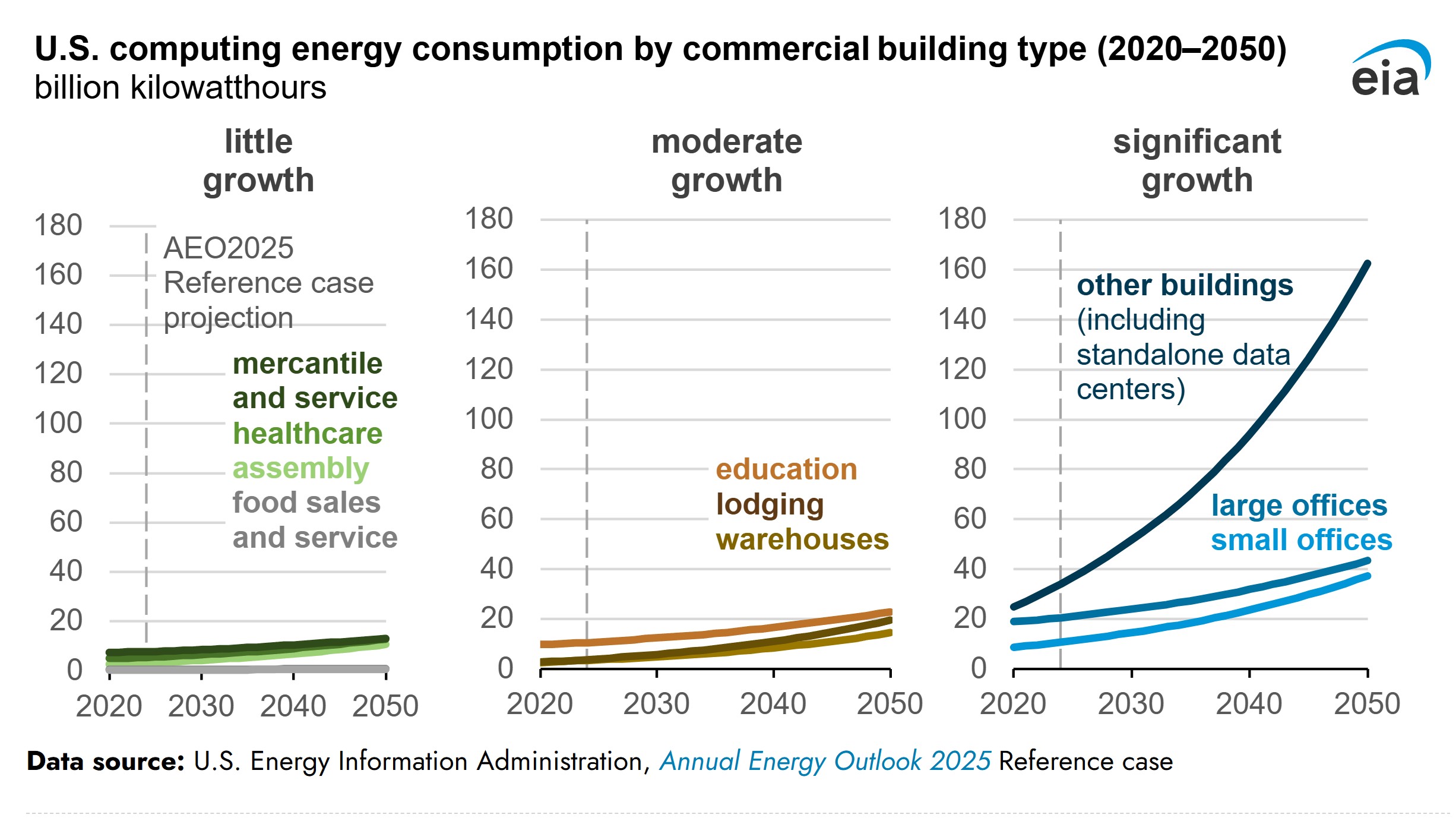 EIA graph_US computing energy consumption