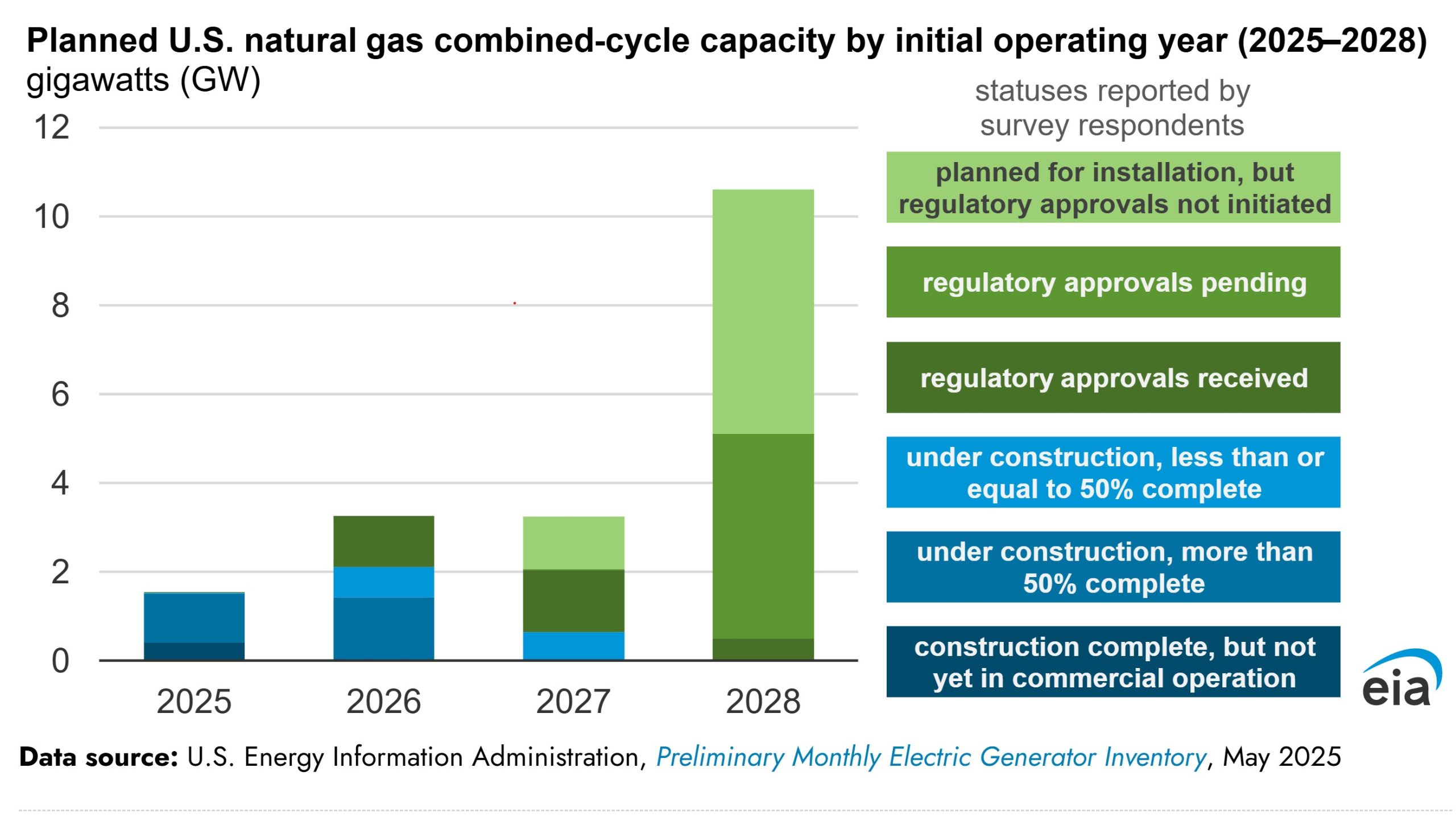 EIA_planned US CCGT capacity by operating year