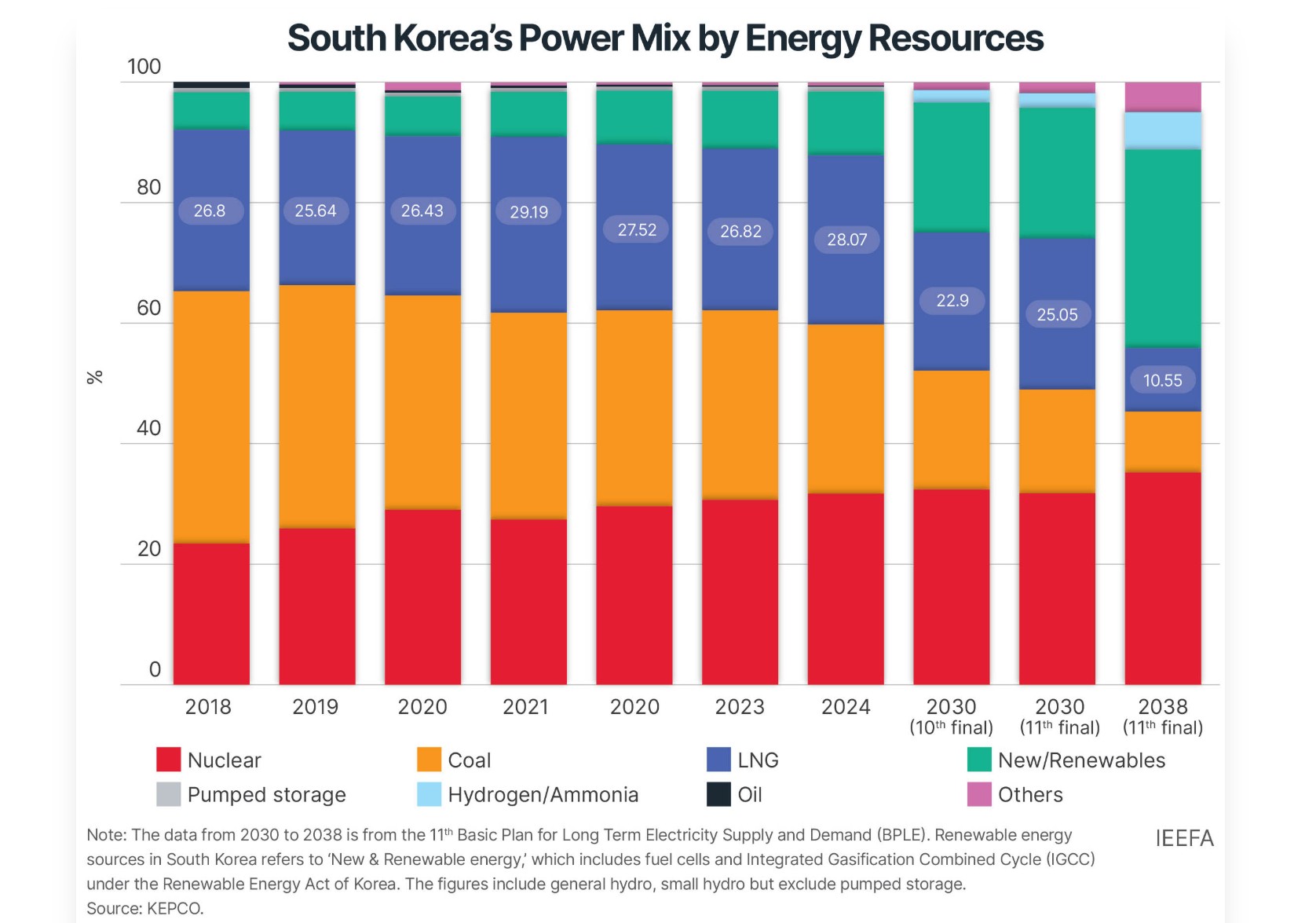 South Korea's power mix by energy sources