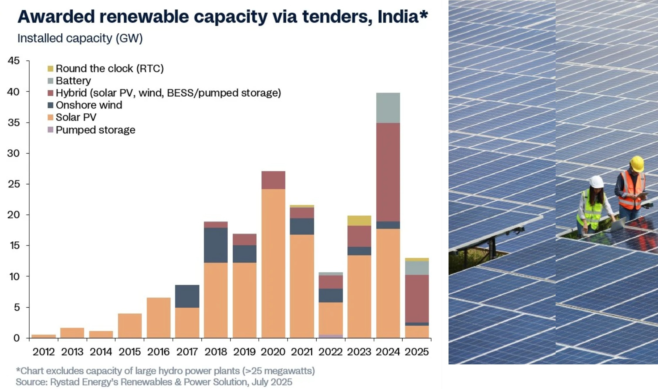 Awarded RES capacity in India