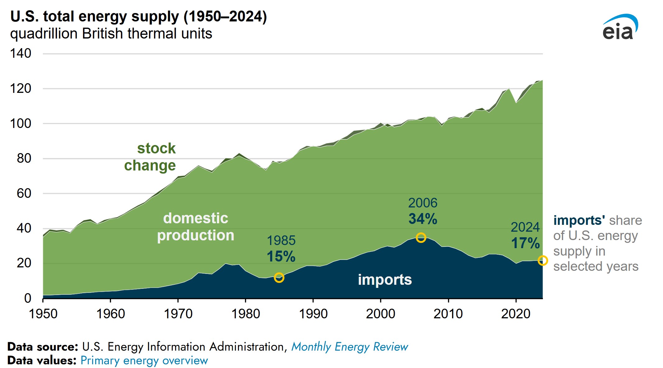 EIA graph