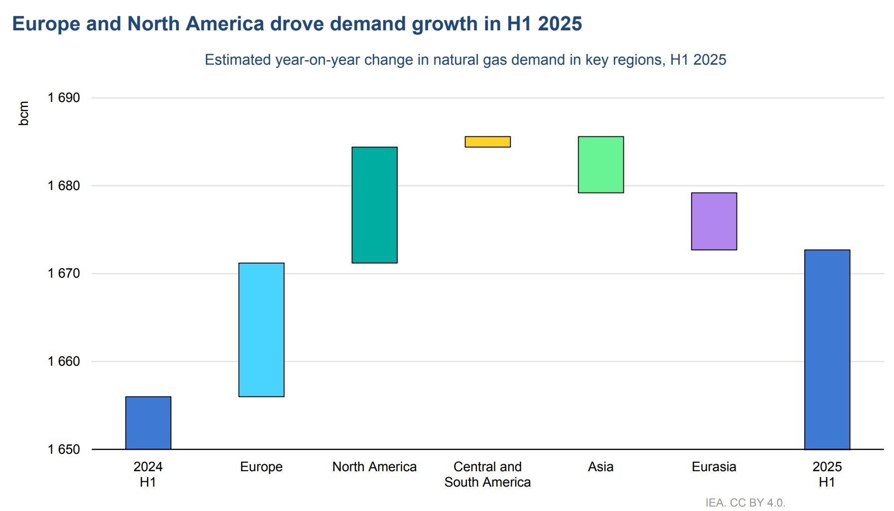 IEA graph_H1 regional gas demand