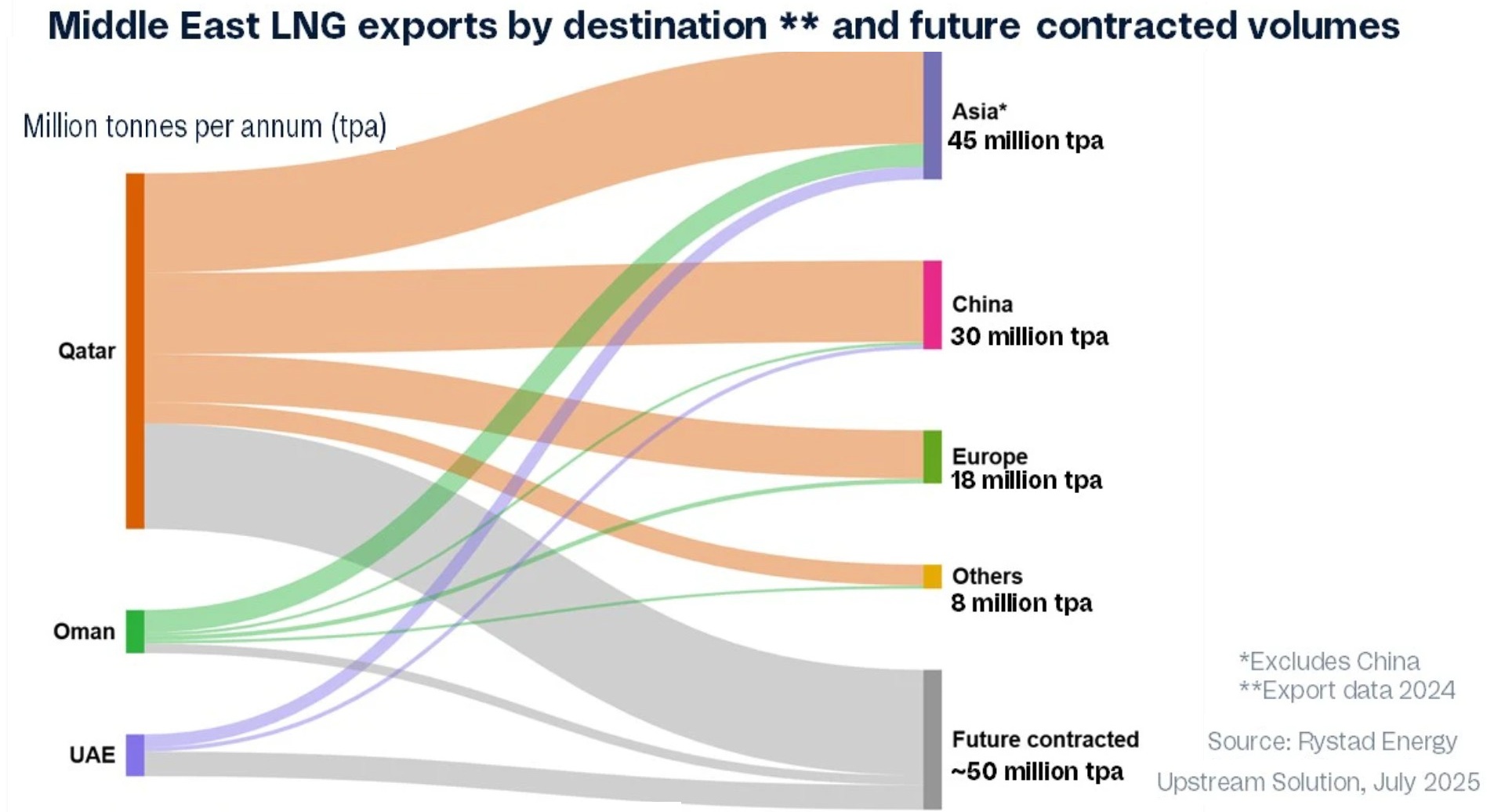 Middle East LNG export by destination_Rystad