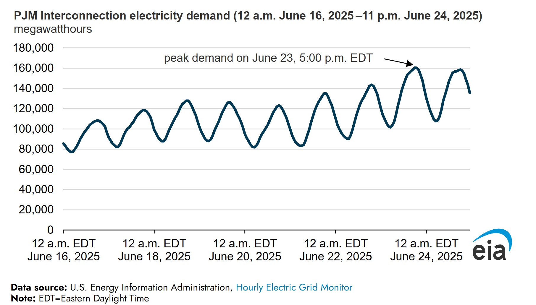 PJM electricity demand