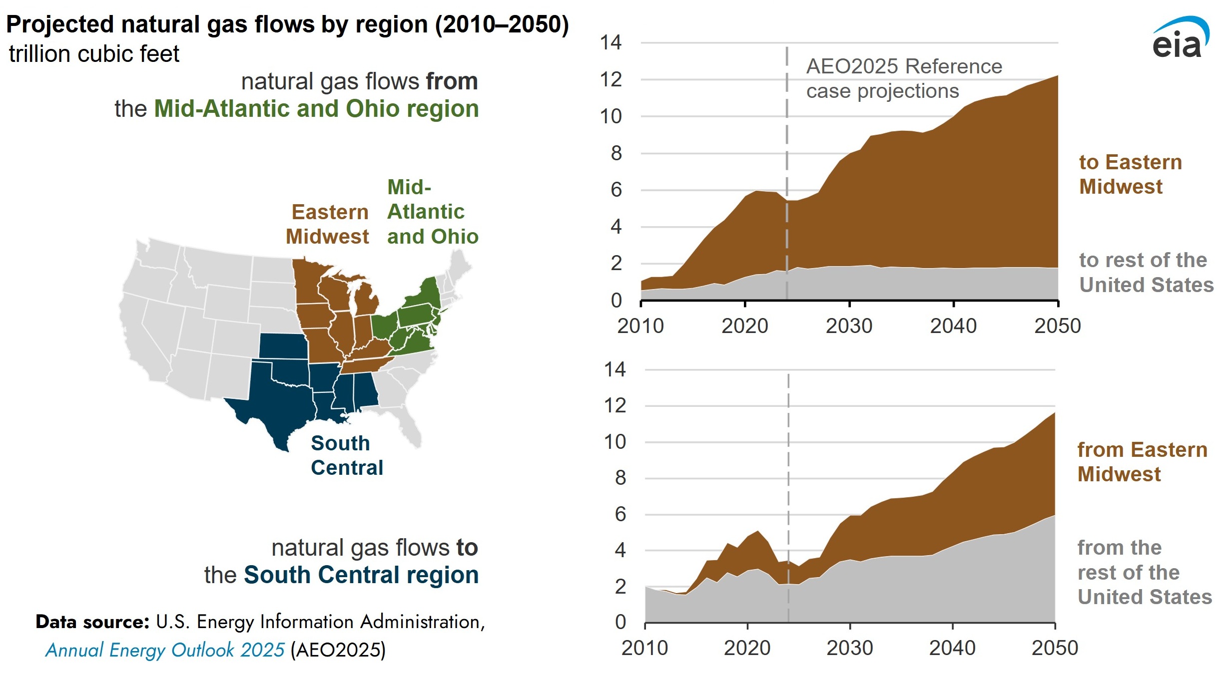Projected US gas flow by region