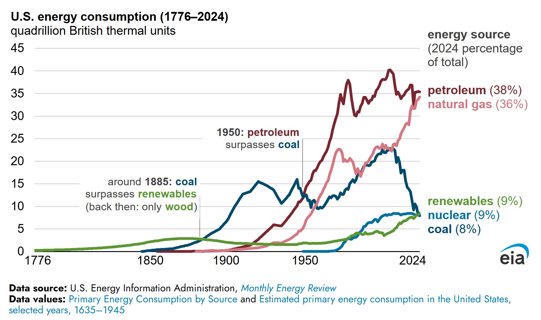 US energy consumption