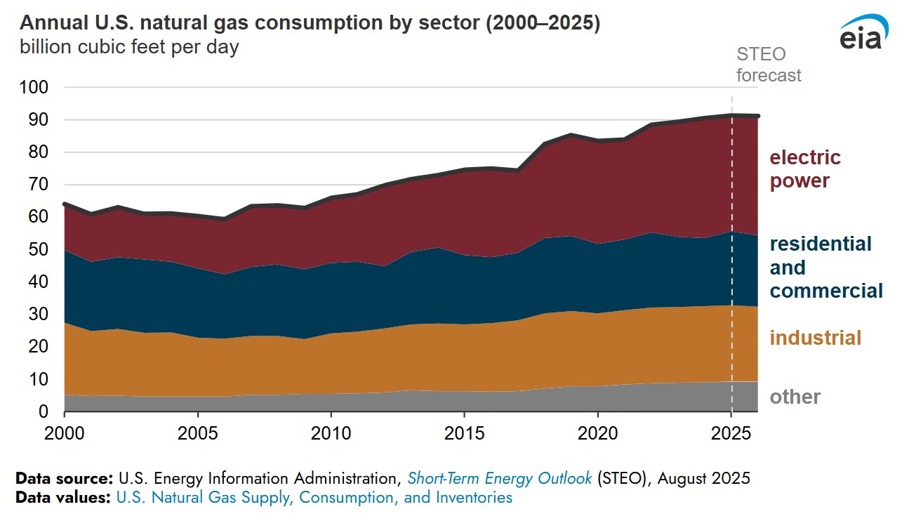 US gas consumption by sector