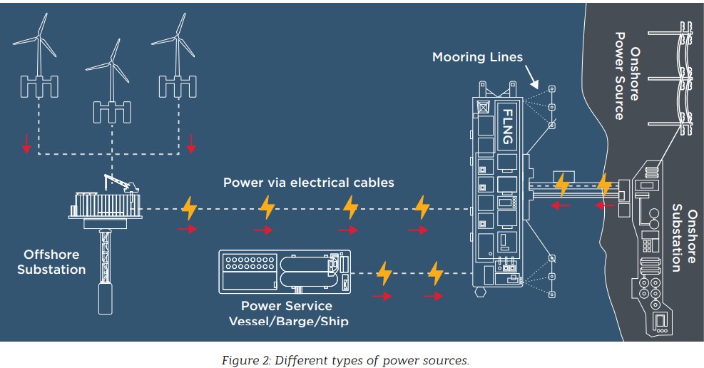 ABS scheme_FLNG power sources