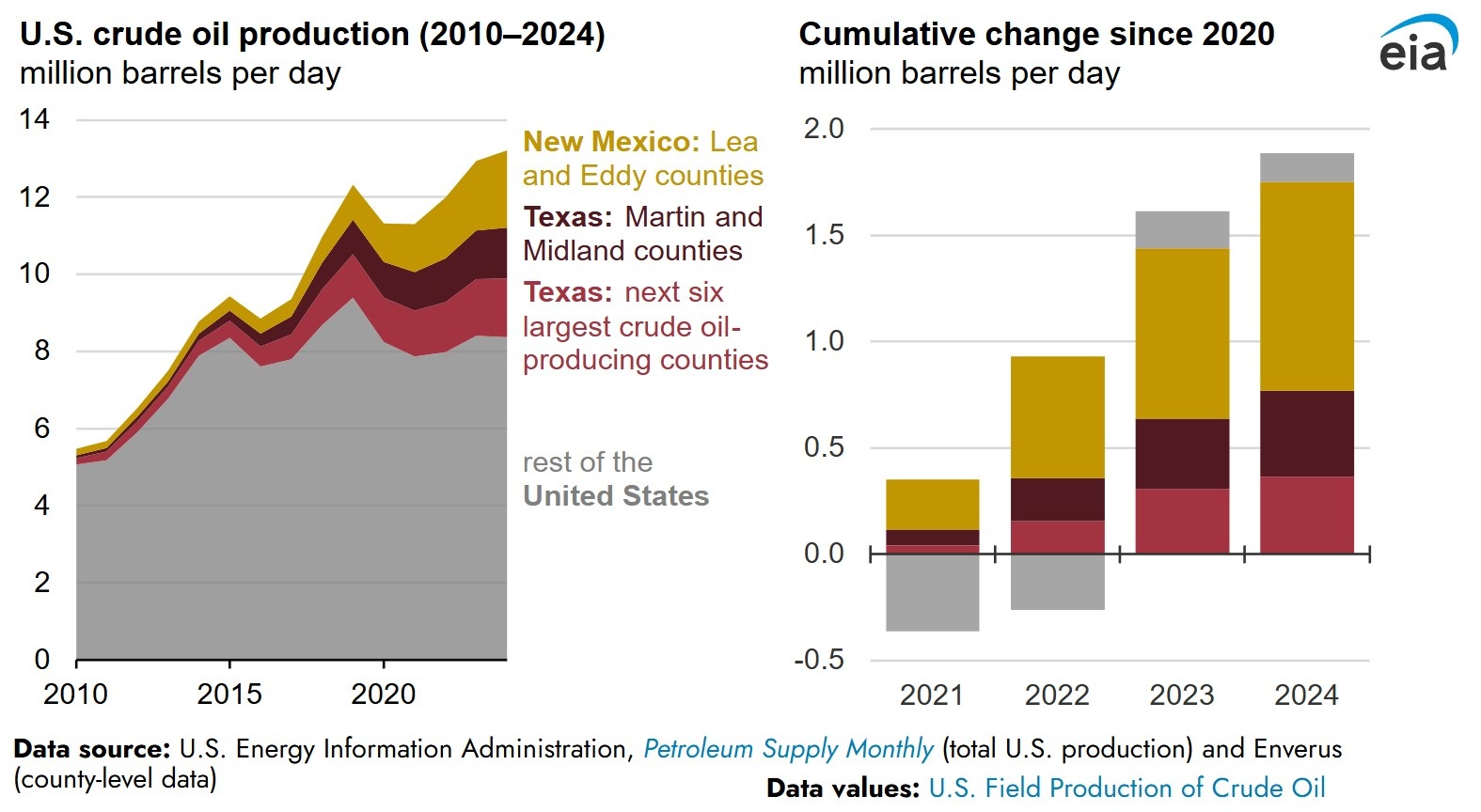 EIA graph_Permian