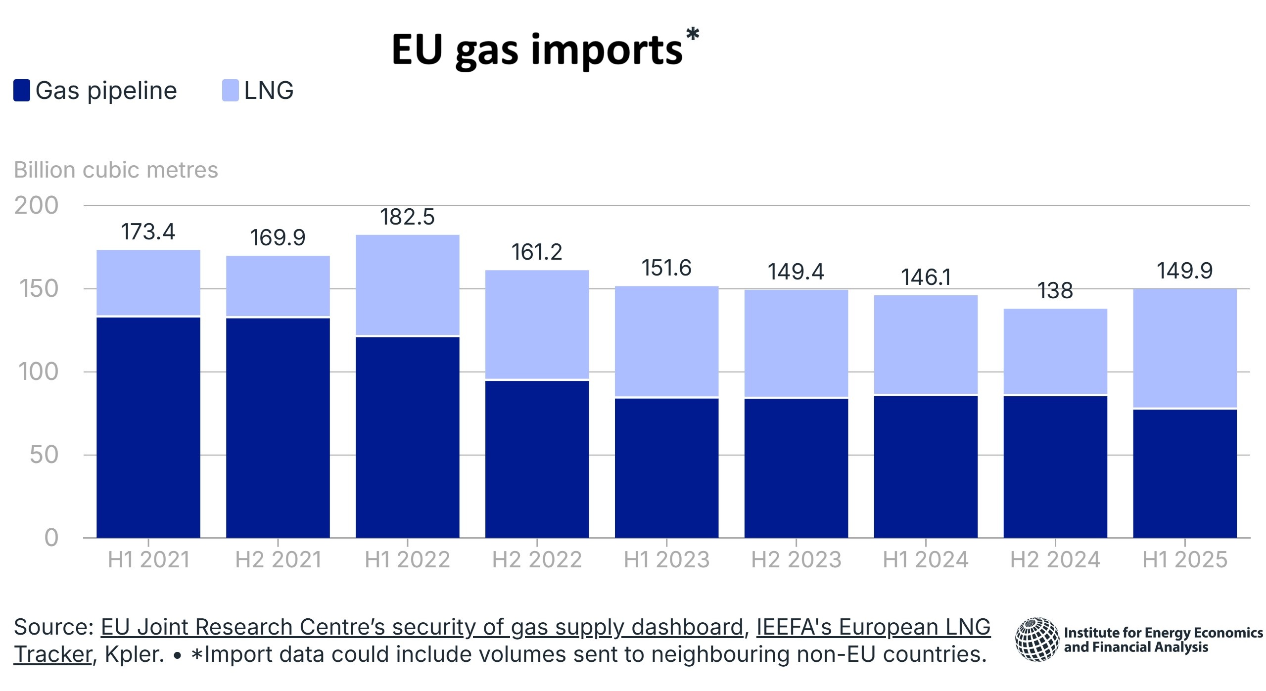 EU gas imports_IEEFA graph