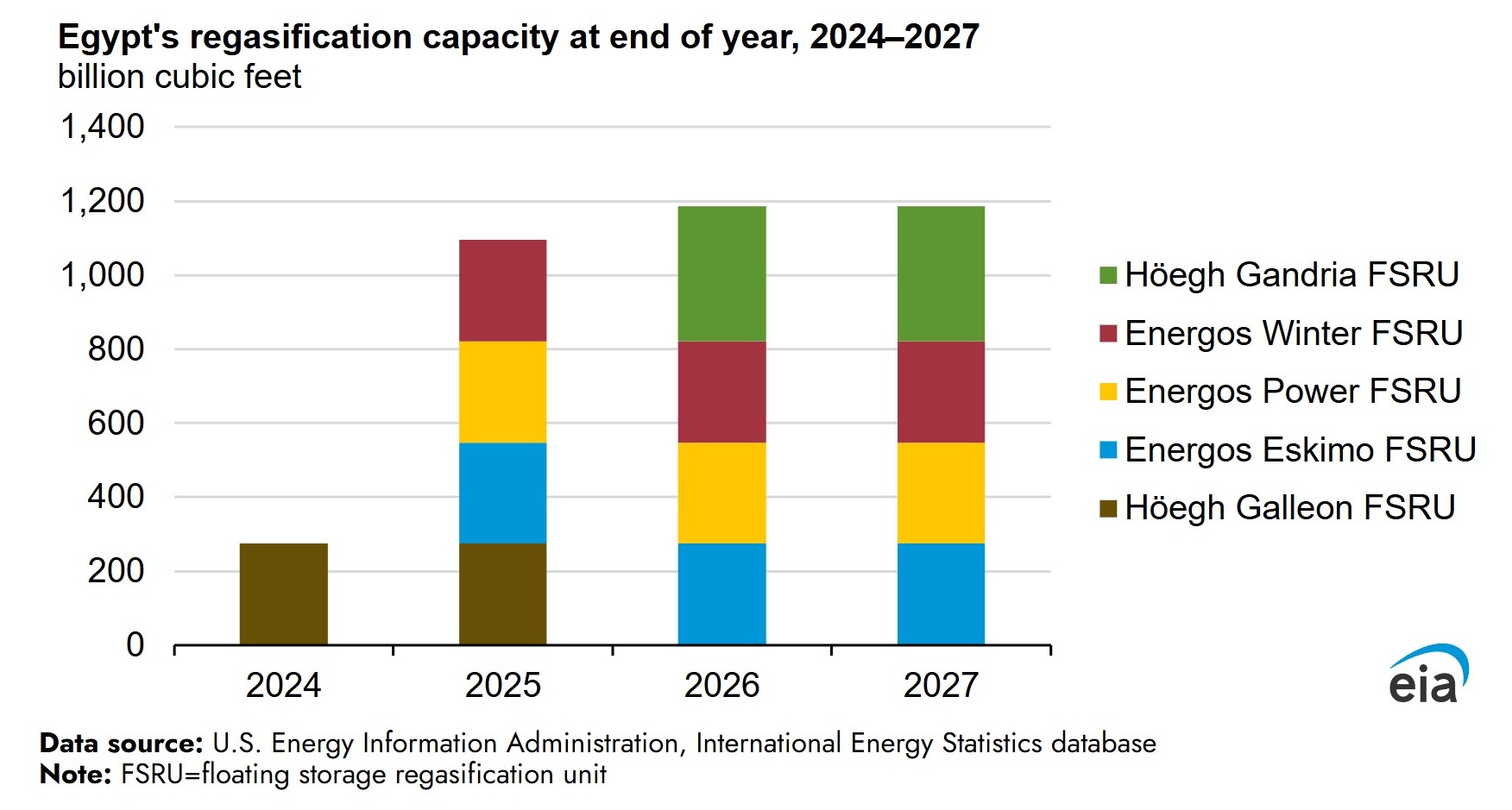 Egypt's regas capacity 2024-2027