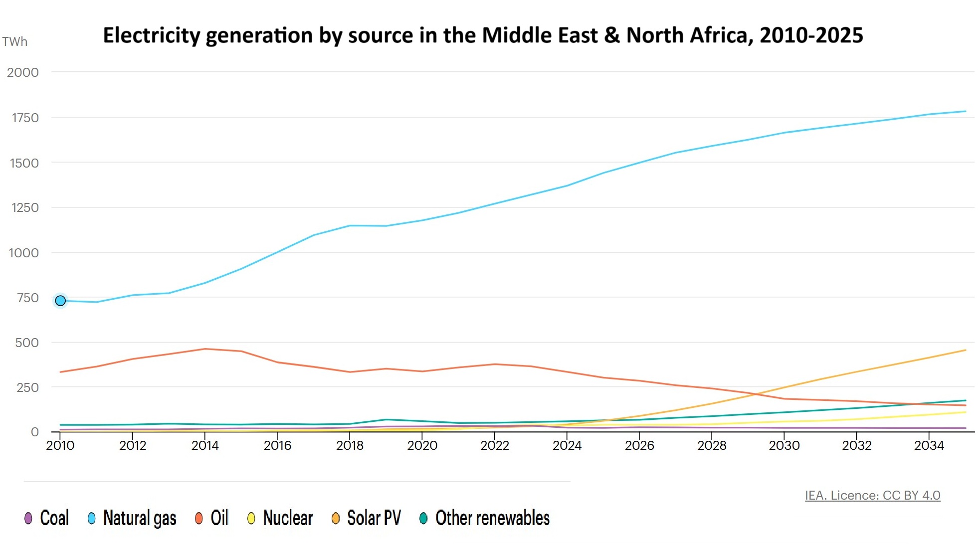 Electricity generation by source MENA through 2035