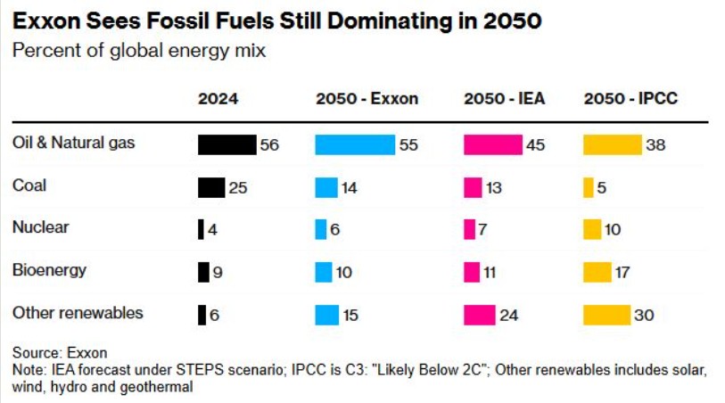 Exxon graph_fuel share in global energy mix