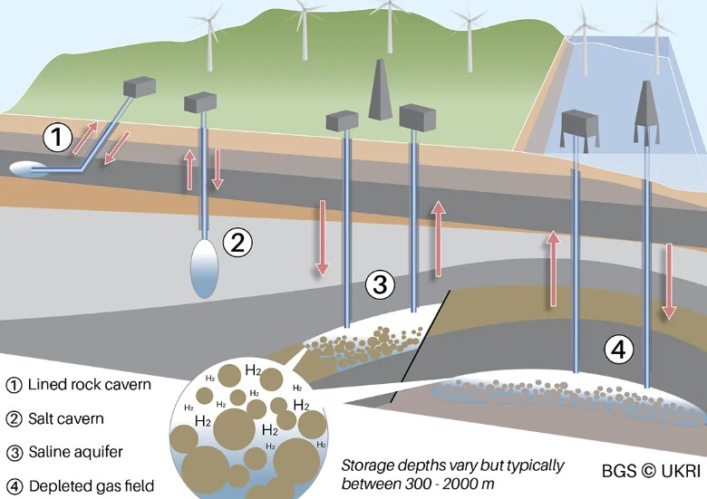 Four methods of storing hydrogen