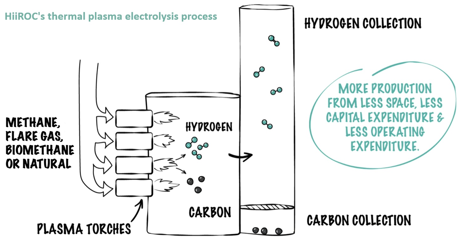 HiiROC's thermal plasma electrolysis process