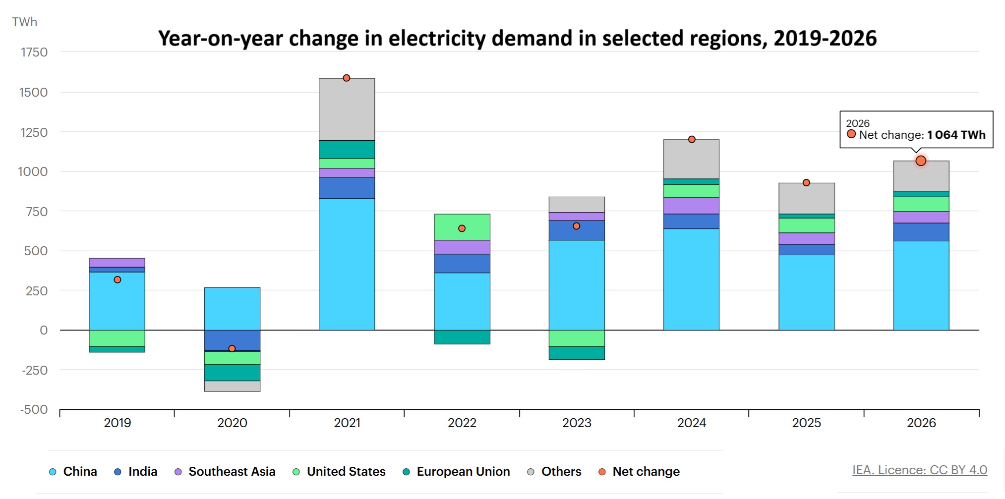 IEA graph
