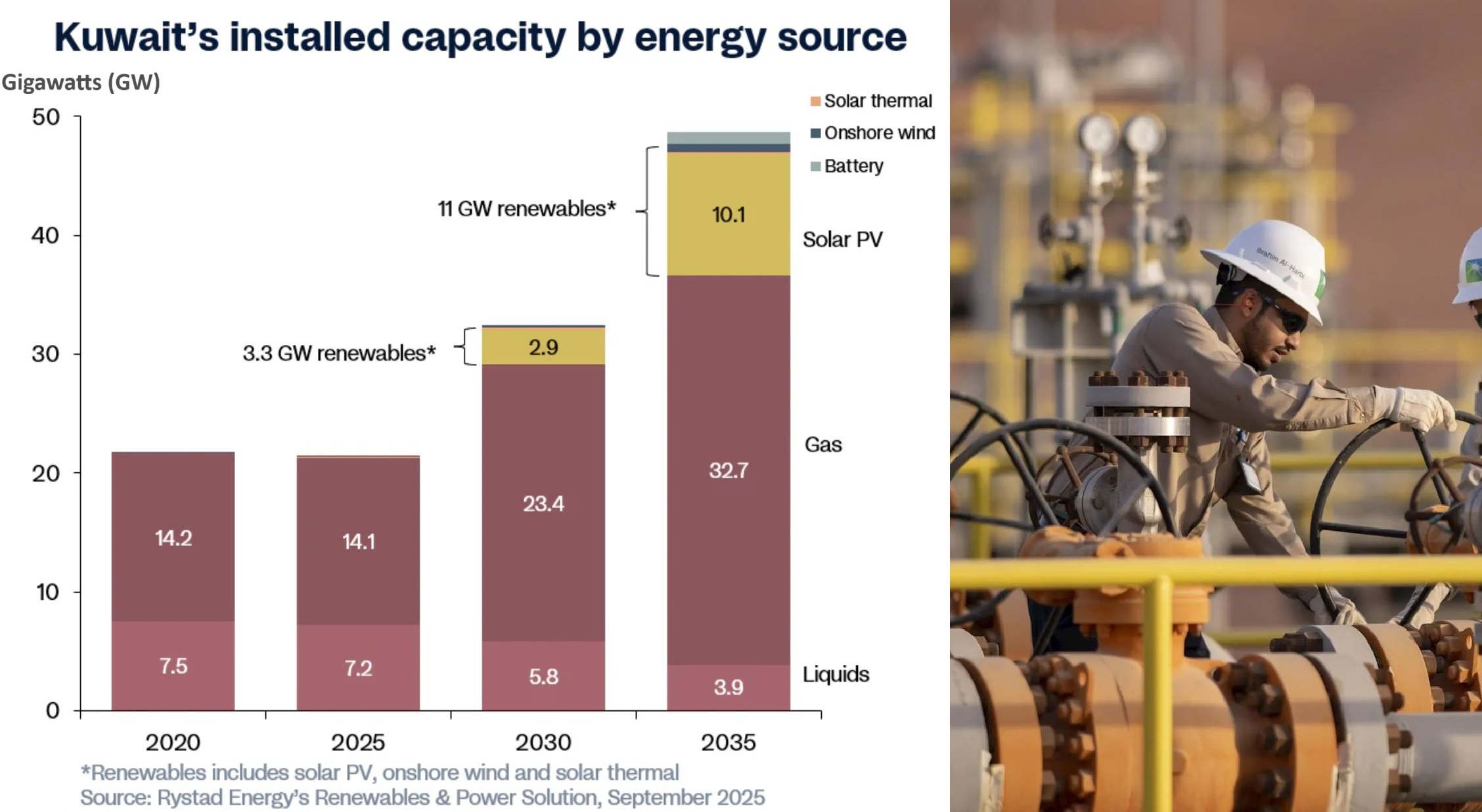 Kuwait's installed capacity by energy source